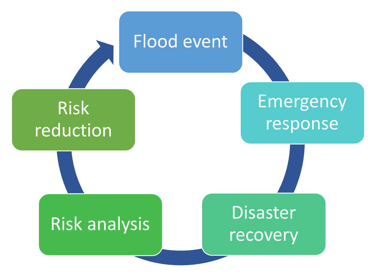 Flood risk management cycle