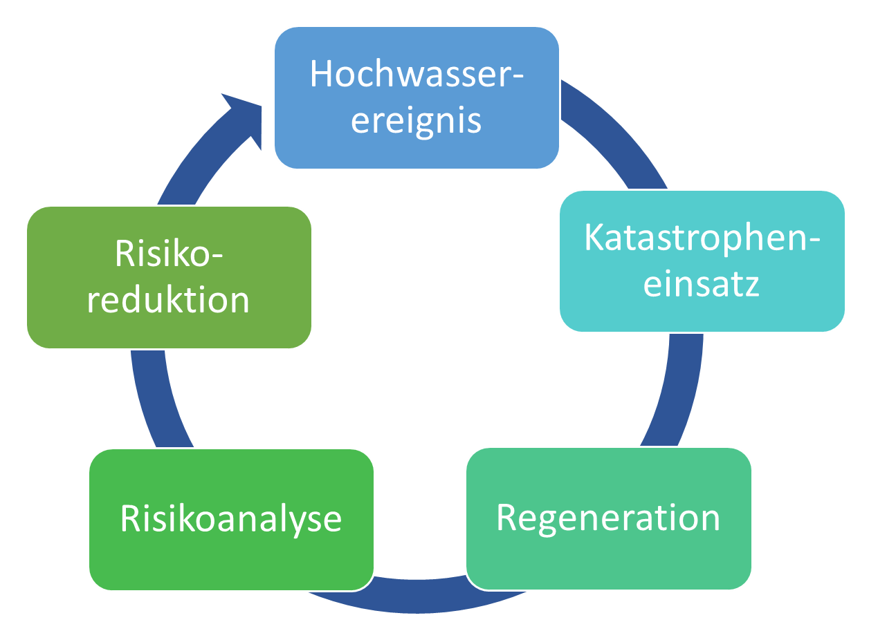 Hochwasserrisikomanagement-Zyklus